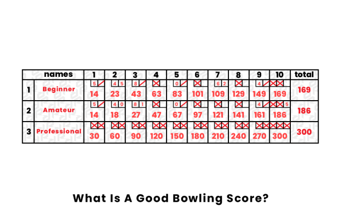 George's average bowling score is 180