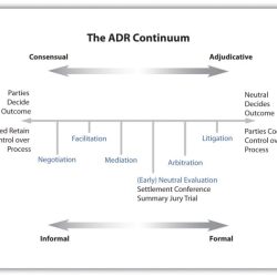 Courts are generally critical and unsupportive of adr methods