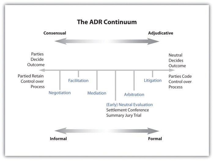 Courts are generally critical and unsupportive of adr methods