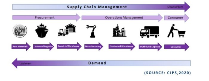 What best describes what a supply chain is everfi