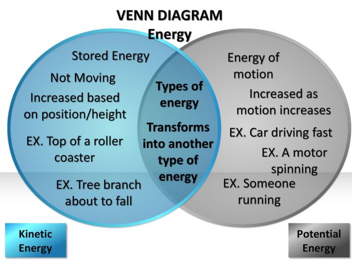 Venn diagram of kinetic and potential energy