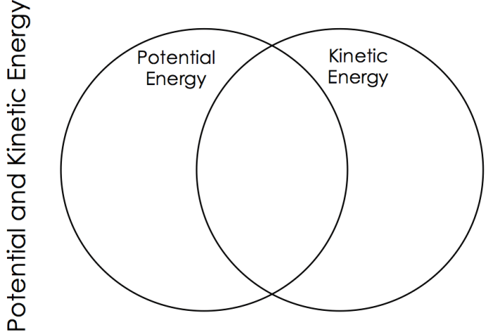 Energy kinetic potential between relationship gravitational